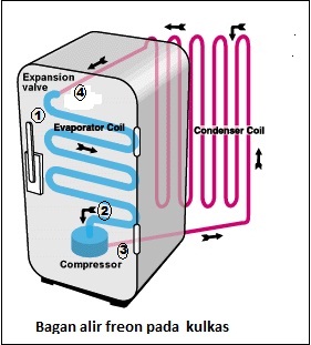 Dasar-Dasar Sistem Pendingin ( Refrigeration)