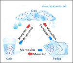 jasaservis-wujud benda