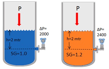 Pemakaian DP transmitter untuk pengukuran Level