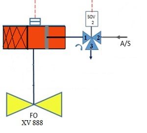 solenoid for ESD valve