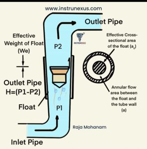 Rotameter dengan float sebagai variable area flowmeter